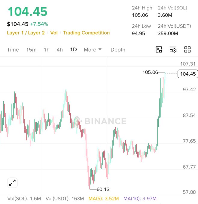 A Binance SOL/USDT candlestick chart shows the price at $104.45, up 7.54%, with a 24h high of 105.06 and a 24h low of 94.95.