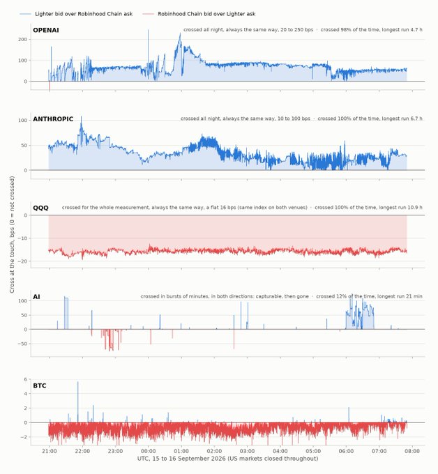 A multi-panel financial chart comparing the 'Lighter bid over Robinhood Chain ask' (blue) and 'Robinhood Chain bid over Lighter ask' (red) for OPENAI, ANTHROPIC, QQQ, AI, and BTC over a 15-16 September 2026 timeframe, noting crossing percentages and longest run times.