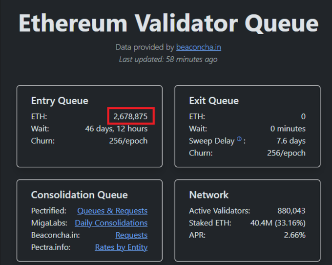 A dashboard titled 'Ethereum Validator Queue' displays entry and exit queue statistics, with the entry queue showing 2,678,875 ETH and a wait time of 46 days, 12 hours, alongside network data indicating 880,043 active validators.