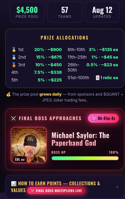 A competition dashboard showing a $4,500 prize pool with 57 teams, prize allocations (1st: 20% ~$900), and a final boss 'Michael Saylor: The Paperhand God' at 100% HP.