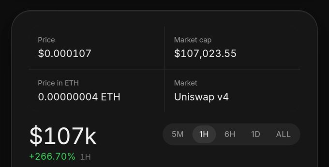 A cryptocurrency price tracking interface displays a token priced at $0.000107 with a market cap of $107,023.55, trading on Uniswap v4 at 0.000000004 ETH, showing a 1H change of +266.70% to reach $107k.