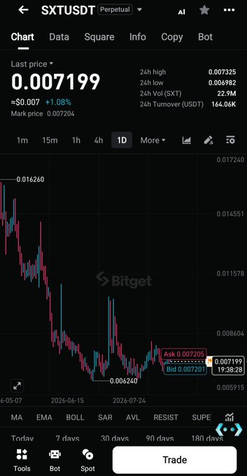 A Bitget trading chart for the SXTUSDT perpetual pair showing a price of 0.007199, down 1.08%, with a 1D candlestick view.