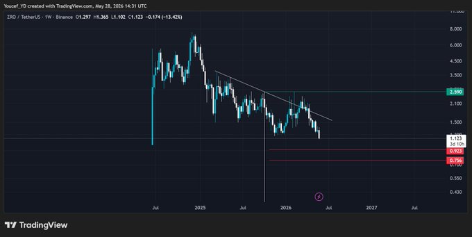 !"This is a chart that shows the price trend of cryptocurrency over time. The line graph is mostly blue, with some red areas showing changes. There are many small points along the x-axis and one large point at the end for the year."