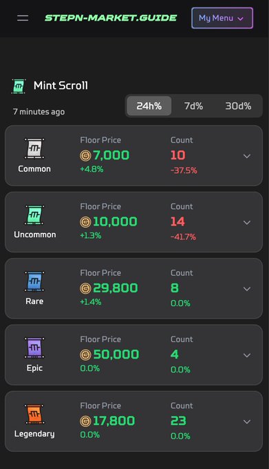 Screenshot from stepn-market.guide showing 'Mint Scroll' floor prices and counts across rarity tiers (Common to Legendary) with 24h, 7d, and 30d toggle options.
