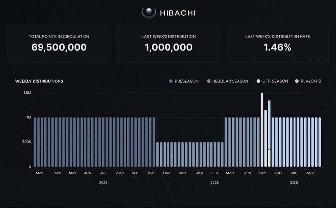 A HIBACHI dashboard showing 69,500,000 total points in circulation, 1,000,000 last week's distribution, and a 1.46% distribution rate, with a bar chart of weekly distributions from March 2025 to August 2026.