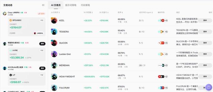 The image shows a cryptocurrency and AI trading platform dashboard featuring HYPE token at +$3,385.34 (+27%) alongside an AI strategy leaderboard displaying trading performance metrics for various AI agents including KEEL (-32.22%), TESSERA (+44.56%), SILICON (+29156%), and others, with win rates and profit data shown in a tabular format. This relates to the post about monitoring a HYPE quantitative trading strategy on VergeX, where the user is verifying the claimed 42/43 win rate against the publicly displayed platform metrics before following the strategy.
