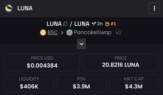 A token dashboard showing LUNA on PancakeSwap V2 (BSC) with a price of $0.0004384, $406K liquidity, $3.9M FDV, and $4.3M market cap, ranking #1 in a 2-hour timeframe—used to illustrate the new BSC-based meme token "$LUNA" being promoted as a low-cap "LUNA reversal" play despite its small liquidity relative to the original collapsed Terra/LUNA project.