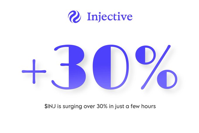A graphic showing the Injective logo with large purple text '30%' and a caption stating '$INJ is surging over 30% in just a few hours'.