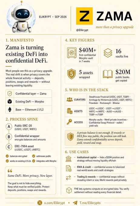 An infographic for 'ZAMA' (@Elikrypt, SEP 2026) titled 'Zama is turning existing DeFi into confidential DeFi', featuring sections on Manifest, Process Spine, Key Figures ($40M+ Morpho vault, 16 vaults live, 5 assets wrapped, $20M public books), Who's in the Stack, and Use Cases.