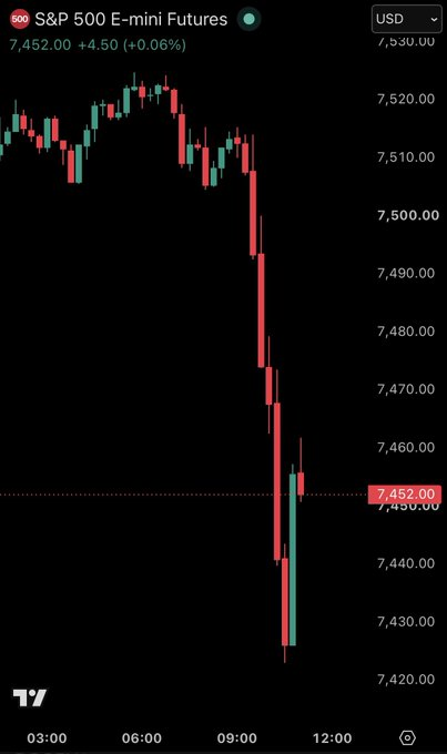 A candlestick chart of S&P 500 E-mini Futures (ES1!) showing a sharp decline from around 7,520 down to 7,452.00 (+0.06%).