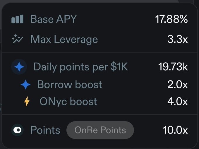 A screenshot showing a financial dashboard with key metrics including a 17.88% Base APY, 3.3x Max Leverage, 19.73k Daily points per $1K, and various boosts (Borrow 2.0x, ONyc 4.0x), highlighting a 10.0x OnRe Points multiplier that corresponds to the post's announcement about an OnRe points boost for looping ONyc increasing from 6x to 10x until the 21st.