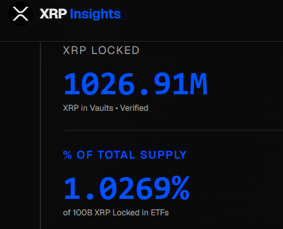 The image displays "XRP Insights" showing 1026.91M XRP locked in vaults, representing 1.0269% of the total supply, with 100B XRP locked in ETFs—directly illustrating the post's claim that 1% of the total XRP supply is held in ETF vaults.