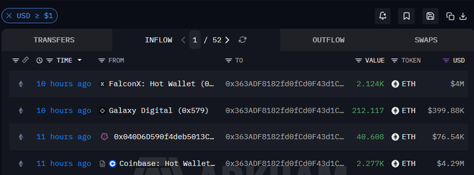 A dark-themed interface displays a list of 52 ETH inflows totaling $4M, $399.88K, $76.54K, and $4.29M from wallets including FalconX, Galaxy Digital, an unknown address, and Coinbase Hot Wallet to address 0x363ADF8182fd0fc0fF43d1C... The screenshot supports the post by showing significant whale accumulation of ETH totaling $8.71M across multiple large transactions.