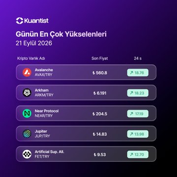 A Kuantist app screenshot titled 'Günün En Çok Yükselenleri' dated 21 Eylül 2026, listing top crypto gainers including Avalanche (AVANTRY) at ₺560.8 (+18.74%), Arkham (ARKMTRY), Near Protocol (NEARTRY), Jupiter (JUPTRY), and Artificial Superintelligence (FETTRY).