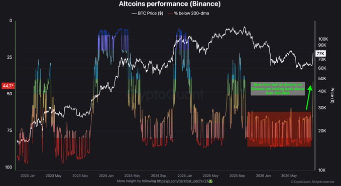 A financial chart titled 'Altcoins performance (Binance)' comparing BTC price to the percentage of altcoins below the 200-day moving average from 2023 to mid-2026, with annotations about future market trends.