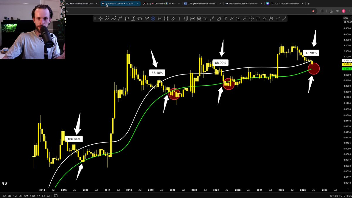 The image shows a chart with a price for Bitcoin, XRP, and Ether, displayed along with the date of two different months. There are also two arrows drawn on the chart indicating trends or changes over time. The chart appears to be used by an online teacher or an expert in cryptocurrency trading. They may be discussing the current performance or making forecasts about future trends for these digital assets.