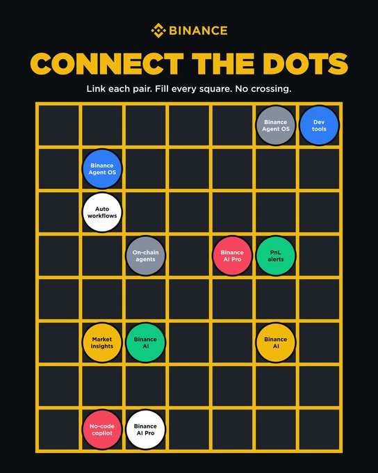 A Binance 'Connect the Dots' puzzle where players must link pairs of features like 'Binance Agent OS', 'Dev tools', 'Auto workflows', 'On-chain agents', 'Binance AI Pro', 'PnL alerts', 'Market insights', 'Binance AI', and 'No-code copilot' without crossing lines.
