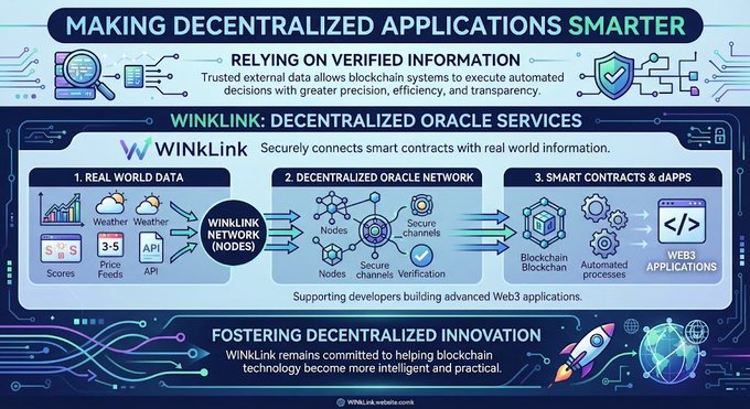 An infographic titled 'MAKING DECENTRALIZED APPLICATIONS SMARTER' explaining WinkLink's decentralized oracle services, showing how real-world data feeds through the WinkLink network nodes to smart contracts and Web3 applications.