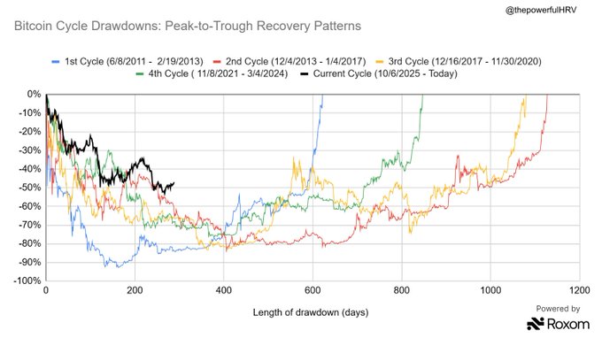 A line chart titled 'Bitcoin Cycle Drawdowns: Peak-to-Trough Recovery Patterns' by @thepowerfulHRV, comparing four historical BTC cycles and the current cycle (10/6/2025 - Today) over drawdown days up to 1200, powered by Roxom.