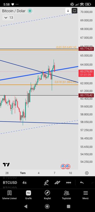 A mobile TradingView chart of Bitcoin/Dollar (BTCUSD) showing price around 63,276 with Fibonacci levels at 0.65 (65,649) and 0.618 (61,884), highlighting recent bullish movement.