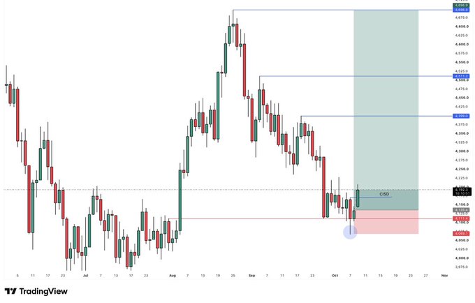 TradingView financial chart displaying candlestick patterns from July through November, showing price levels on the right axis ranging around 4,150-4,700, with technical analysis annotations including 'BSL', 'CSD', and 'SSL' zones.
