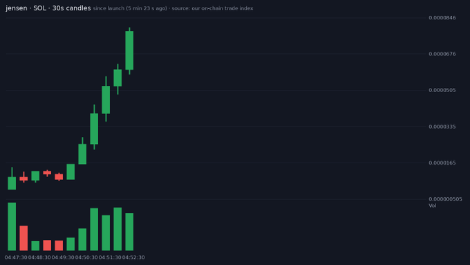 A candlestick chart showing 'jensen · SOL · 30s' with a sharp upward price trend and increasing volume.