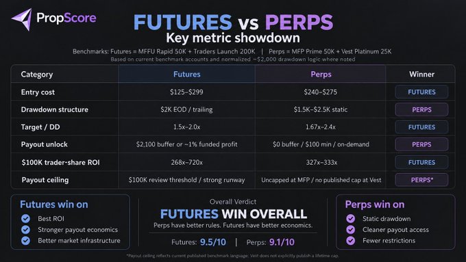 A comparison infographic from PropScore titled "FUTURES vs PERPS" showing key metrics where Futures win overall 9.5/10 vs Perps at 9.1/10, comparing categories like entry cost, drawdown structure, target/DD, payout unlock, ROI, and payout ceiling.
