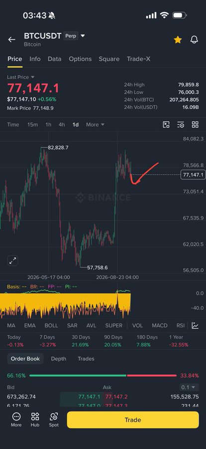 A Binance trading chart displays BTCUSDT Perpetual at a last price of $77,147.1 (up 0.56%), with an arrow highlighting a recent upward bounce off the $77,147 level on the daily timeframe, supporting the claim that Bitcoin is poised for the strongest price increase during this phase.