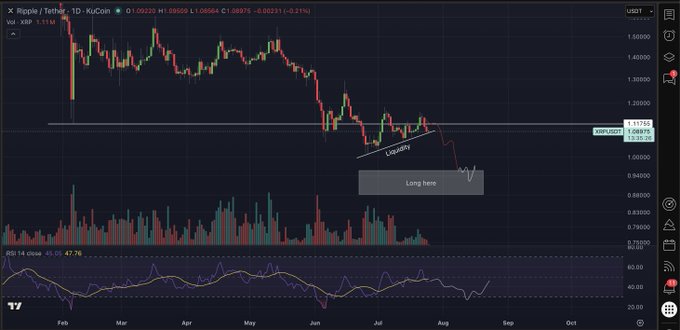 A TradingView daily chart of XRP/USDT on KuCoin shows the price at approximately $1.0837 with a marked "Long here" annotation near $1.0500 following a downtrend from $1.60, accompanied by an RSI of 45.89, supporting the post's announcement of a live trade setup breakdown for this week.
