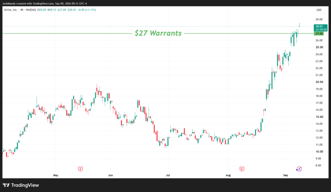 A 4-hour candlestick chart of stock ticker $ASST (Asset Entities) on NASDAQ shows a dramatic rally from around $10 in May to a high of $28.63 in early September 2026, with an annotation labeling the $27 level as "Warrants." The post's pun on "unwarranted" plays on the stock's price surging well past its $27 warrant threshold, visually demonstrating the unexpected and seemingly unjustified run-up in share price.