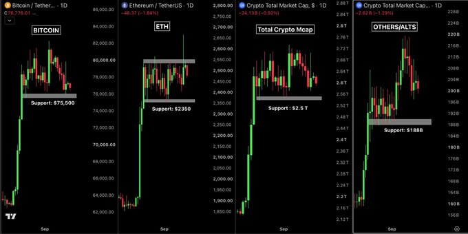 Four cryptocurrency charts display daily candlestick price action for Bitcoin ($75,500 support), Ethereum ($2,350 support), Total Crypto Market Cap ($2.5T support), and Others/Alts ($188B support), with gray horizontal lines marking the critical support levels that need to hold for bullish momentum to continue amid hot CPI/PPI data and 87% odds of a rate hike.