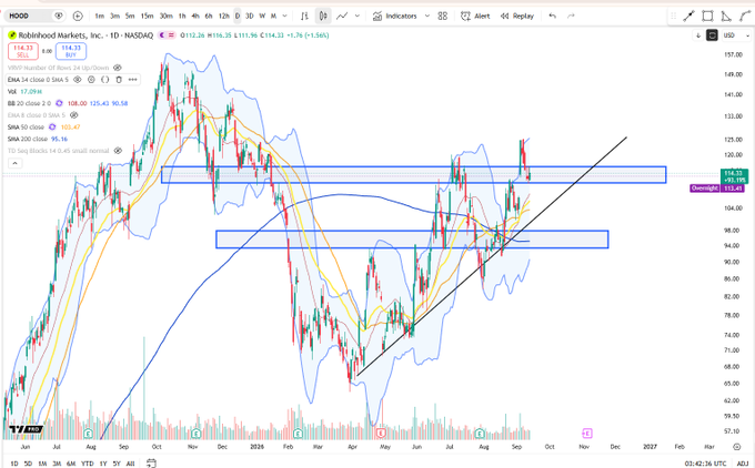 A TradingView daily chart of Robinhood Markets, Inc. ($HOOD) on NASDAQ, currently trading at $114.31 (+1.34%), shows the stock breaking above a key resistance zone near $100 within an ascending trend channel, supporting the post's claim of a sustained rising demand trend. The 1D chart displays EMAs (20/50), Bollinger Bands, and SMA50 (103.47) with price action pushing toward the $118–$125 supply region.