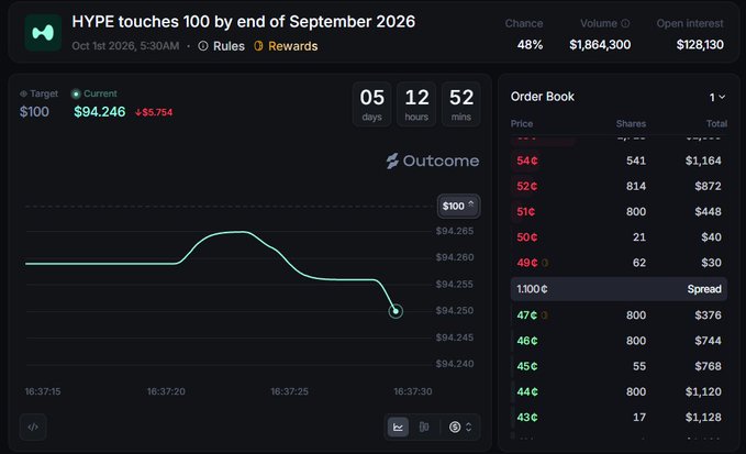 A prediction market interface displaying 'HYPE touches 100 by end of September 2026' with a current value of $94.246, showing a 48% chance, volume of $1,864,300, and an order book with bid/ask prices ranging from 43¢ to 54¢.