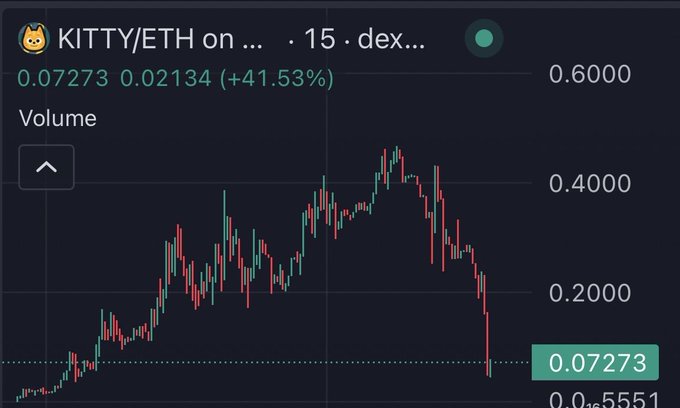 A candlestick chart of KITTY/ETH on a decentralized exchange shows the token's price crashing sharply from a peak near $0.48 down to $0.07273, a 41.53% drop that aligns with the post's claim of a rug-pull style sell-off.