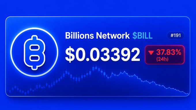 Crypto price display card for Billions Network ($BILL) at #191, showing a price of $0.03392 with a 37.83% decline over 24 hours on a blue background.
