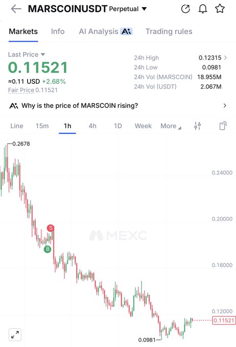 A cryptocurrency trading chart on MEXC for MARSCOINUSDT Perpetual, showing a price of 0.11521 USD (+2.68%) with a 1-hour candlestick chart displaying a downward trend.