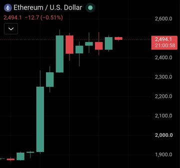 A candlestick chart of Ethereum / U.S. Dollar showing ETH at 2,494.1, down -12.7 (-0.51%) at 21:00:58, with the chart displaying a significant recent upward price movement.