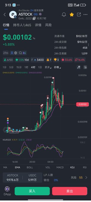 A mobile trading chart displays ASTOCK on the ArcStocks platform showing a current price of $0.00102 with a +5.88% gain, featuring a 4-hour candlestick graph that illustrates the recent upward price action and rising volume the poster is researching. The accompanying post highlights growing conviction in ASTOCK on the Arc chain by drawing a comparison to $STONK on Solana, with technical data points like KDJ(9,3,3) at 55 supporting the bullish momentum visible in the chart.