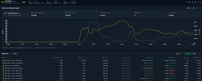 A HodooRat (HOODRAT) dashboard showing a 7-day distribution score chart with holders jumping from 32,580 to 44,736, alongside balances of HOODRAT token holders. The image supports the post's claim of $HOODRAT being a "next watch" Robinhood-themed token, visualizing the smart money activity and growing holder base referenced in the callout.