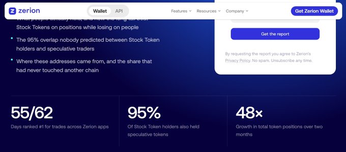 Zerion Wallet webpage showing statistics: '55/62 Days ranked #1 for trades across Zerion apps', '95% Of Stock Token holders also held speculative tokens', and '48x Growth in total token positions over two months'.