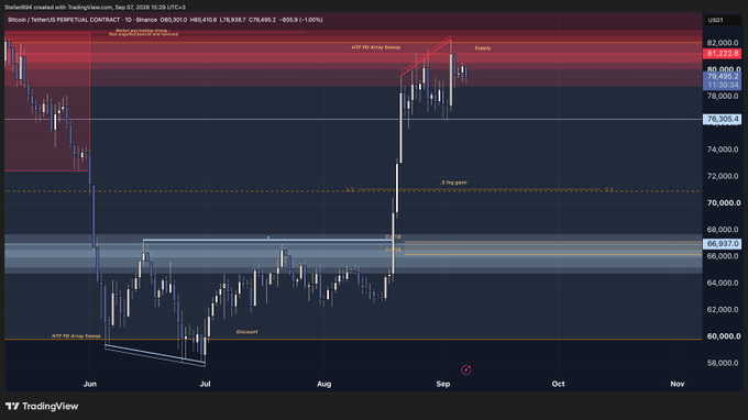 A Bitcoin/Tether perpetual contract daily chart on TradingView (Sept 7, 2026) shows BTC at $80,301, highlighting a "4 hr gap" zone around $74,495 and marked "HTF POI Array Zones" near the supply area at $81,222 and discount support around $60,000, visually illustrating the post's point about the clean daily structure and high-probability .618 retest.
