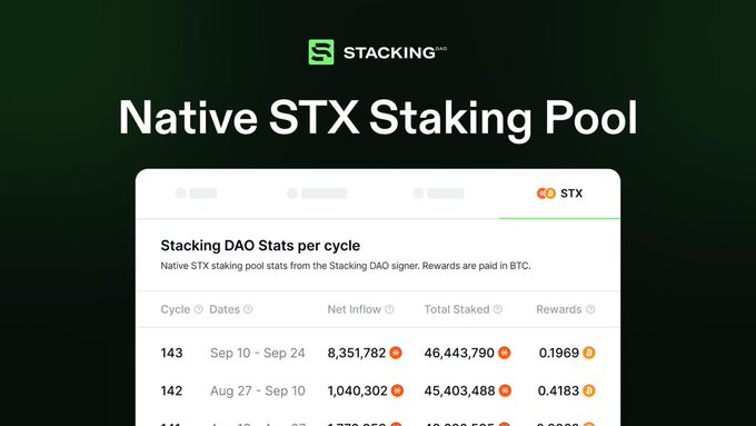 A screenshot of the Stacking DAO website showing 'Native STX Staking Pool' with stats per cycle including Cycle 143 (Sep 10 - Sep 24) with Net Inflow of 8,351,782, Total Staked of 46,443,790, and Rewards of 0.1969.