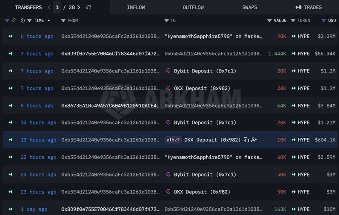 A Arkham Intelligence "Transfers" ledger (page 1/28) showing multiple outflows of HYPE tokens totaling hundreds of thousands of tokens valued at tens of millions of USD, with recent transfers from address "0xb5E4d21240e9356caFc3a1261d1038..." to exchanges including OKX, Bybit, and a counterparty wallet ending in "a16z?", corroborating the post's claim of a large a16z-linked whale selling 421,796 HYPE tokens ($25.3M) within the last 24 hours.