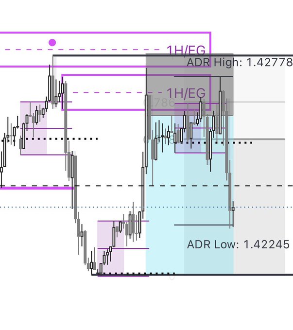 A financial candlestick chart showing price action with technical analysis overlays, including purple '1H/EG' zones, gray and blue shaded boxes, and ADR levels marked at 1.42778 (High) and 1.42245 (Low).
