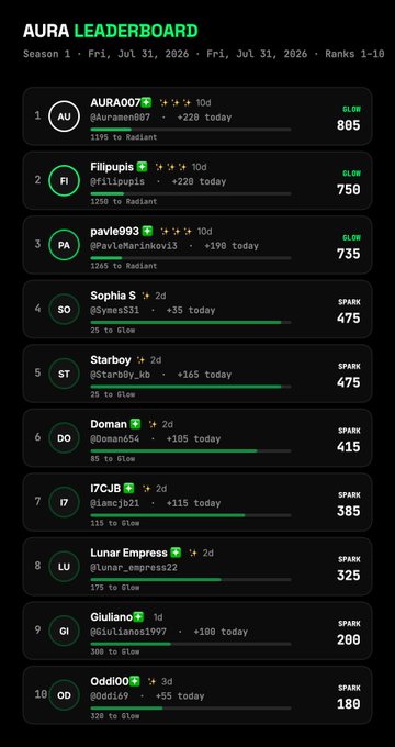 The AURA Leaderboard for Season 1 (July 31, 2026) ranks the top 10 users, with AURA007 (@Auramen007) in 1st place with 805 aura (Glow tier), followed by Filipupis at 750 and pavle993 at 735. The list highlights daily gains, with Filipupis, AURA007, and pavle993 as today's top movers (+220, +220, and +190 aura respectively), rounding out with OddioO at rank 10 with 180 aura (Spark tier).