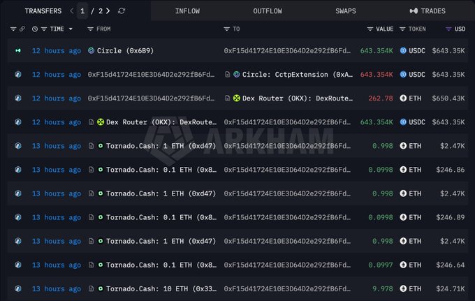 A blockchain transaction tracking interface displays recent crypto transfers involving the address 0xf15d41724E10E3D64D2e292fB6fd..., including a 262.78 ETH ($650.43K) swap to USDC via Dex Router, multiple Tornado.Cash deposits totaling around $2.47K each, and a 643.354K USDC transfer to Circle—all occurring within the last 12-13 hours.