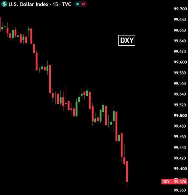 A 15-minute candlestick chart of the U.S. Dollar Index (DXY) showing a strong downward trend, with the current price at 99.376.