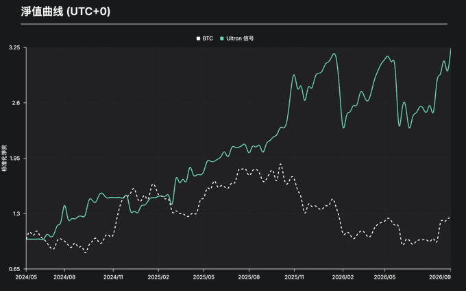 A dark-themed line chart titled "净值曲线 (UTC+0)" comparing the normalized net value of BTC (dashed gray) versus the Ultron signal (solid teal) from 2024/05 to 2026/09, showing Ultron rising to a peak of 3.24 while BTC only reaches around 1.24. The chart visually supports the claim that the Ultron BTC swing signal has hit new highs, significantly outperforming BTC's modest gains over the same two-year period.