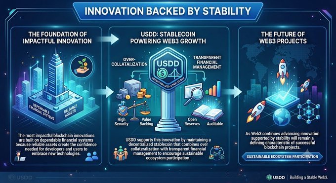 Infographic titled 'INNOVATION BACKED BY STABILITY' from USDD explaining their stablecoin's role in Web3, divided into three sections: 'The Foundation of Impactful Innovation', 'USDD: Stablecoin Powering Web3 Growth' (with over-collateralization, transparent financial management, high security, value backing, open reserves, auditable features), and 'The Future of Web3 Projects' with sustainable ecosystem participation.