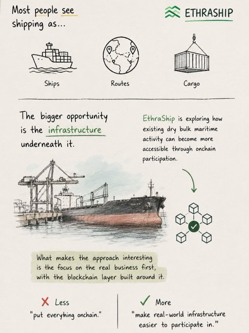An EthraShip-branded infographic contrasts common perceptions of shipping (ships, routes, cargo) with the larger opportunity in the underlying infrastructure, illustrating how onchain participation can make real-world dry bulk maritime activity more accessible—emphasizing a "more, not less" philosophy of building blockchain around existing business rather than forcing everything onchain.